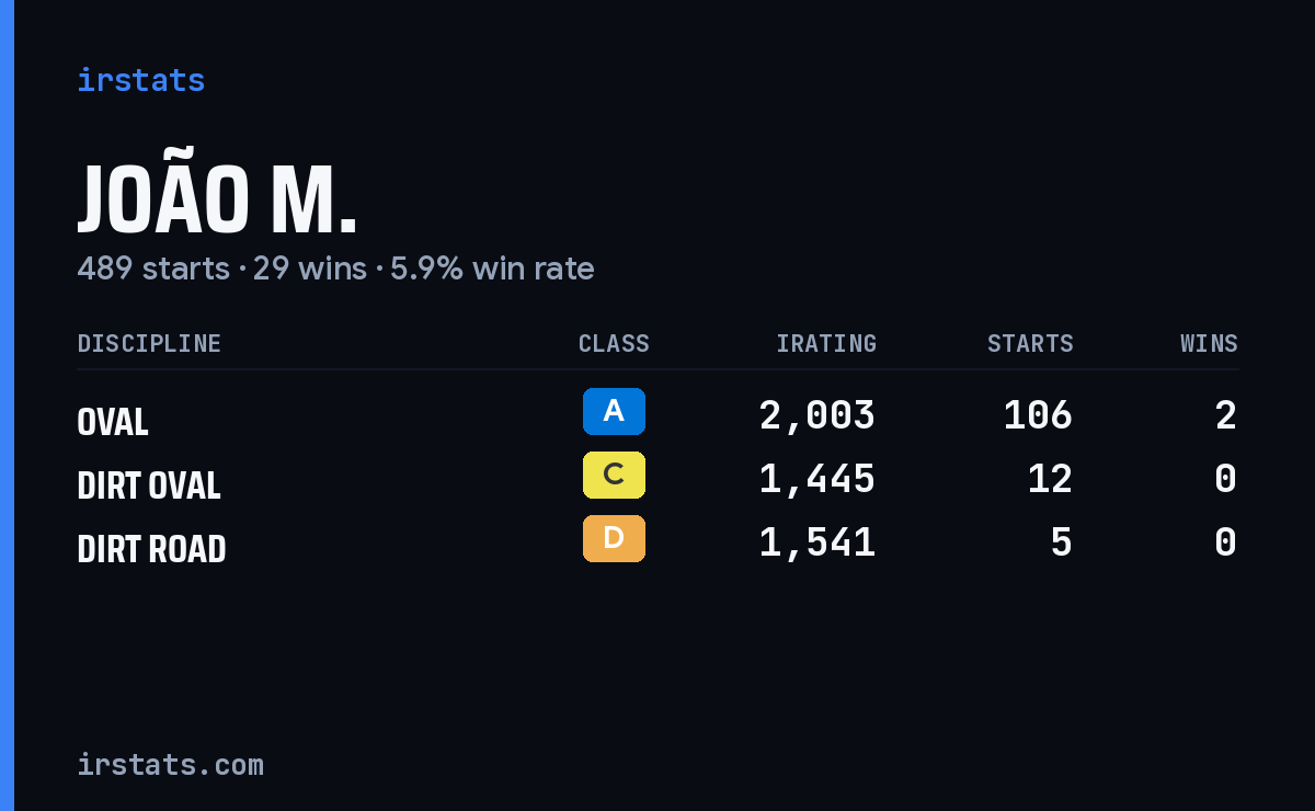 Loading... iRacing stats card