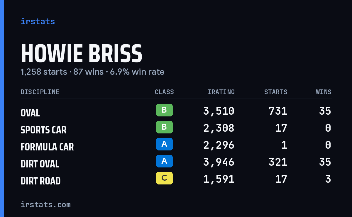 Loading... iRacing stats card