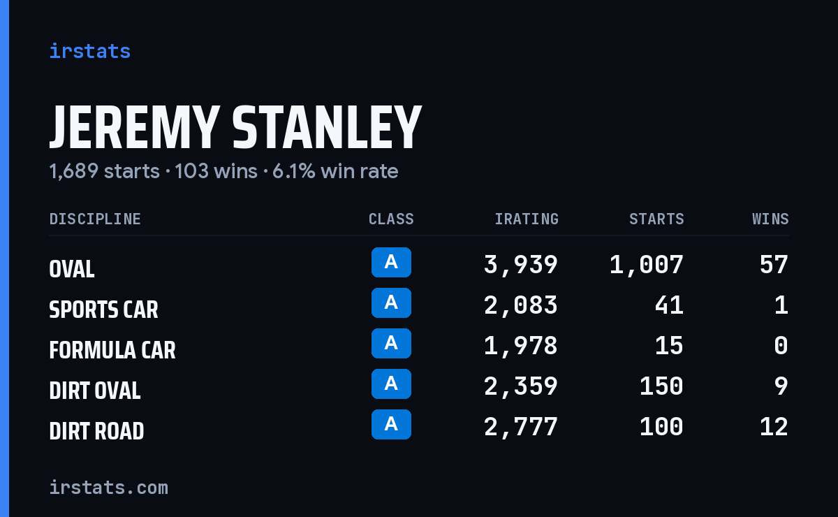 Loading... iRacing stats card