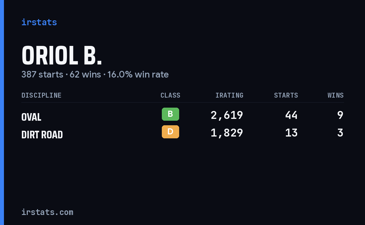 Oriol B. iRacing stats card
