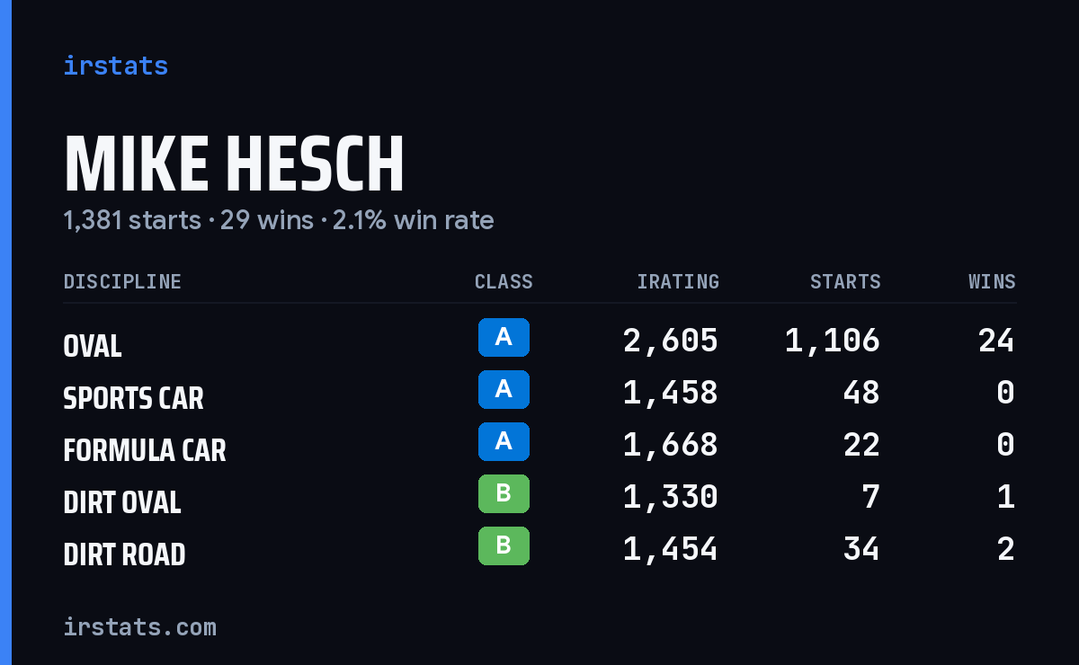 Loading... iRacing stats card