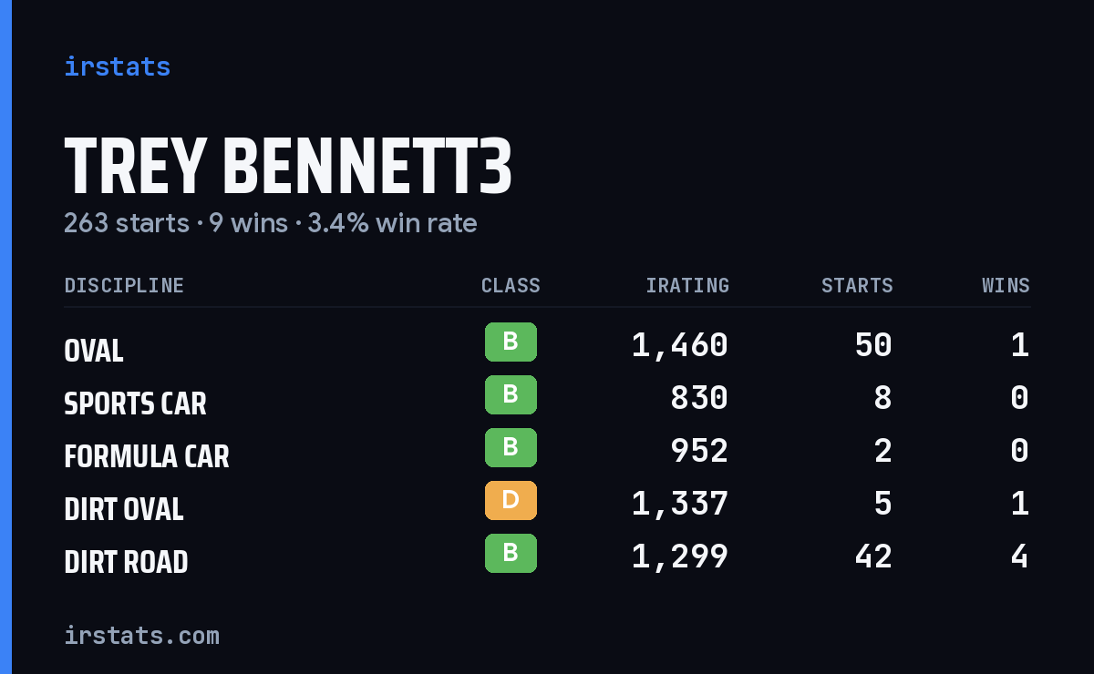 Loading... iRacing stats card