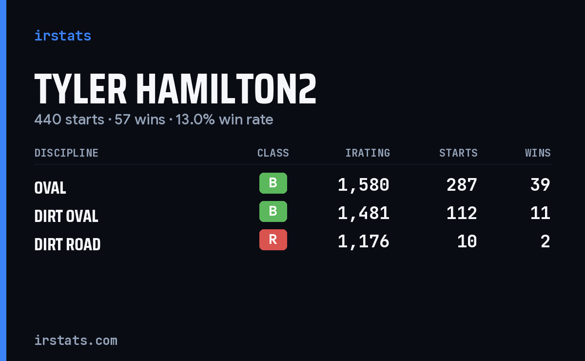 Tyler Hamilton2 iRacing stats card