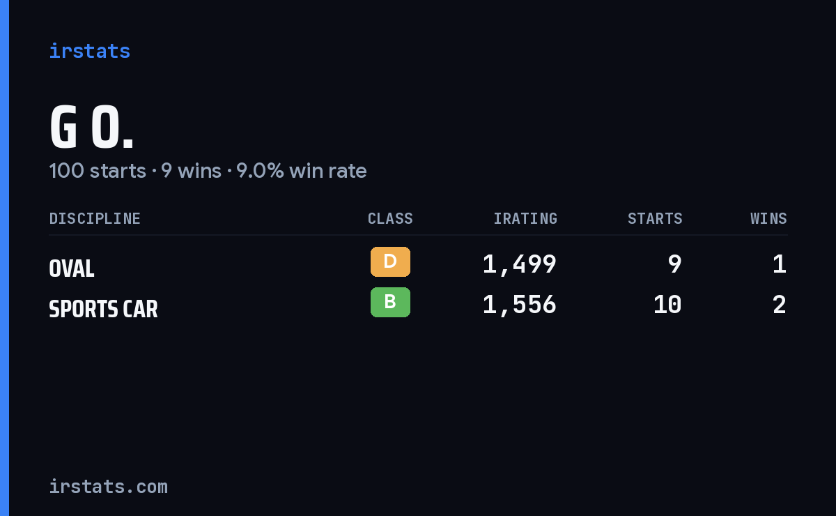 G O. iRacing stats card