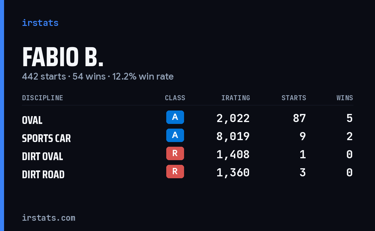 Loading... iRacing stats card