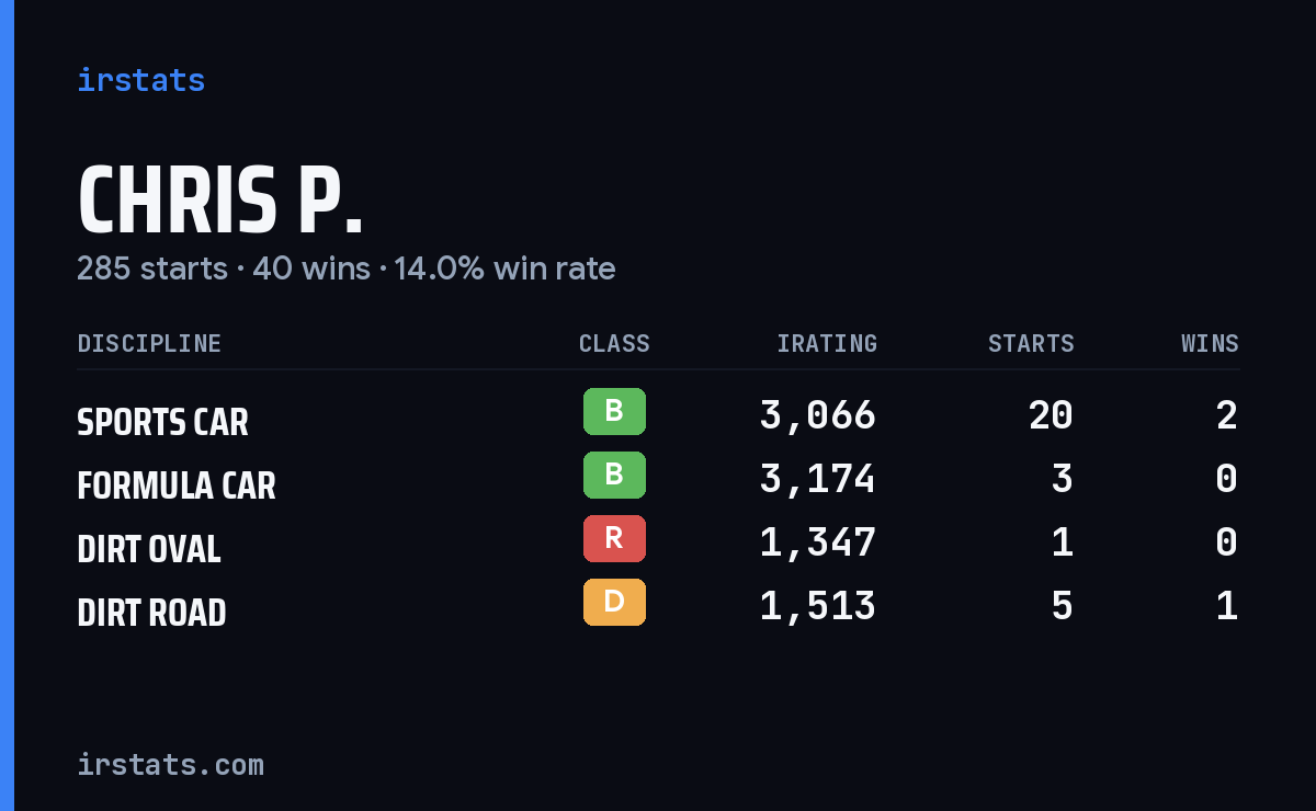 Loading... iRacing stats card