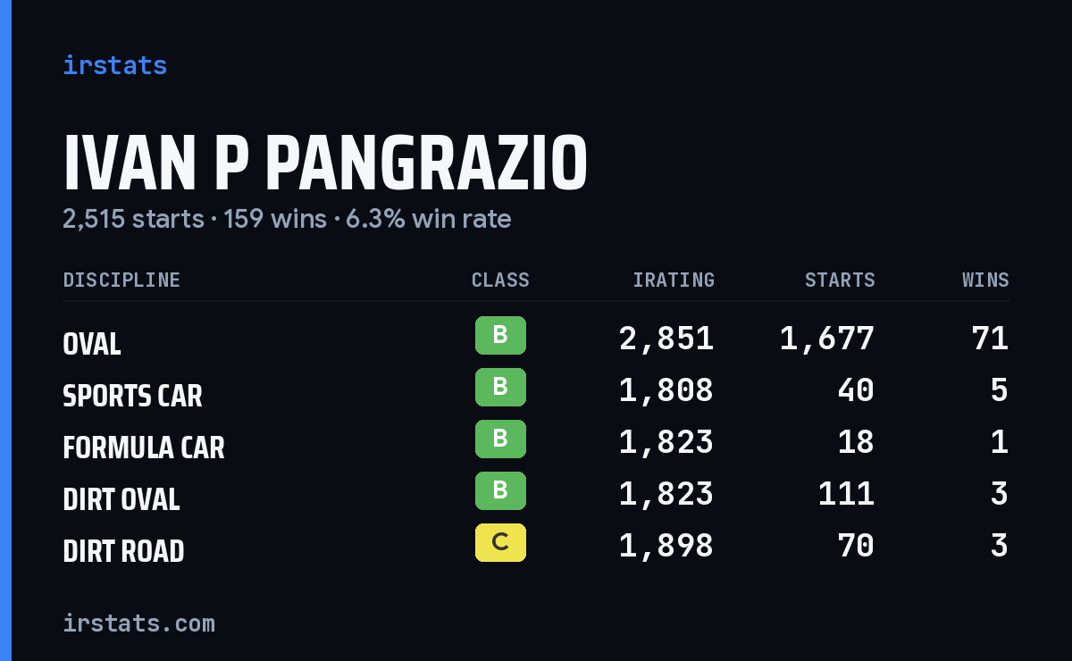 Loading... iRacing stats card