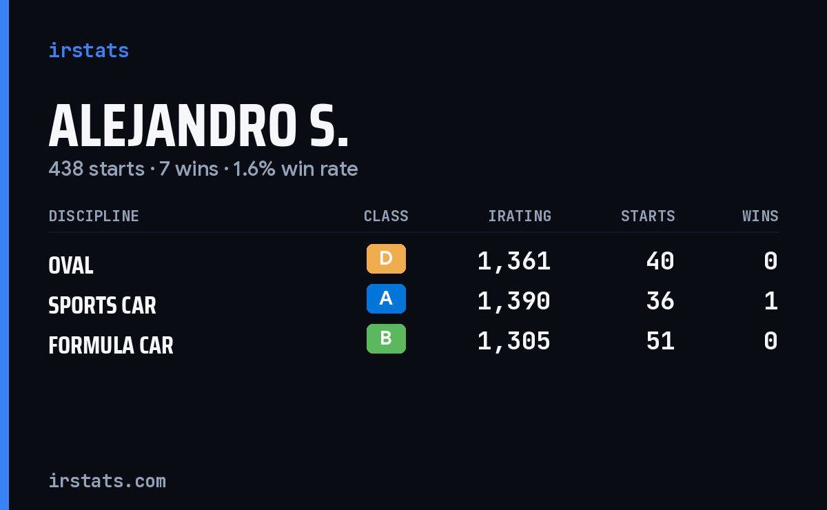 Alejandro S. iRacing stats card