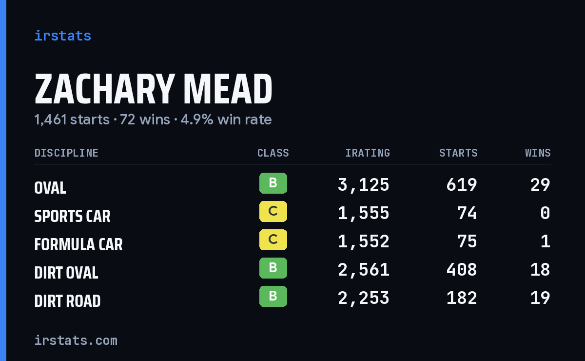 Loading... iRacing stats card