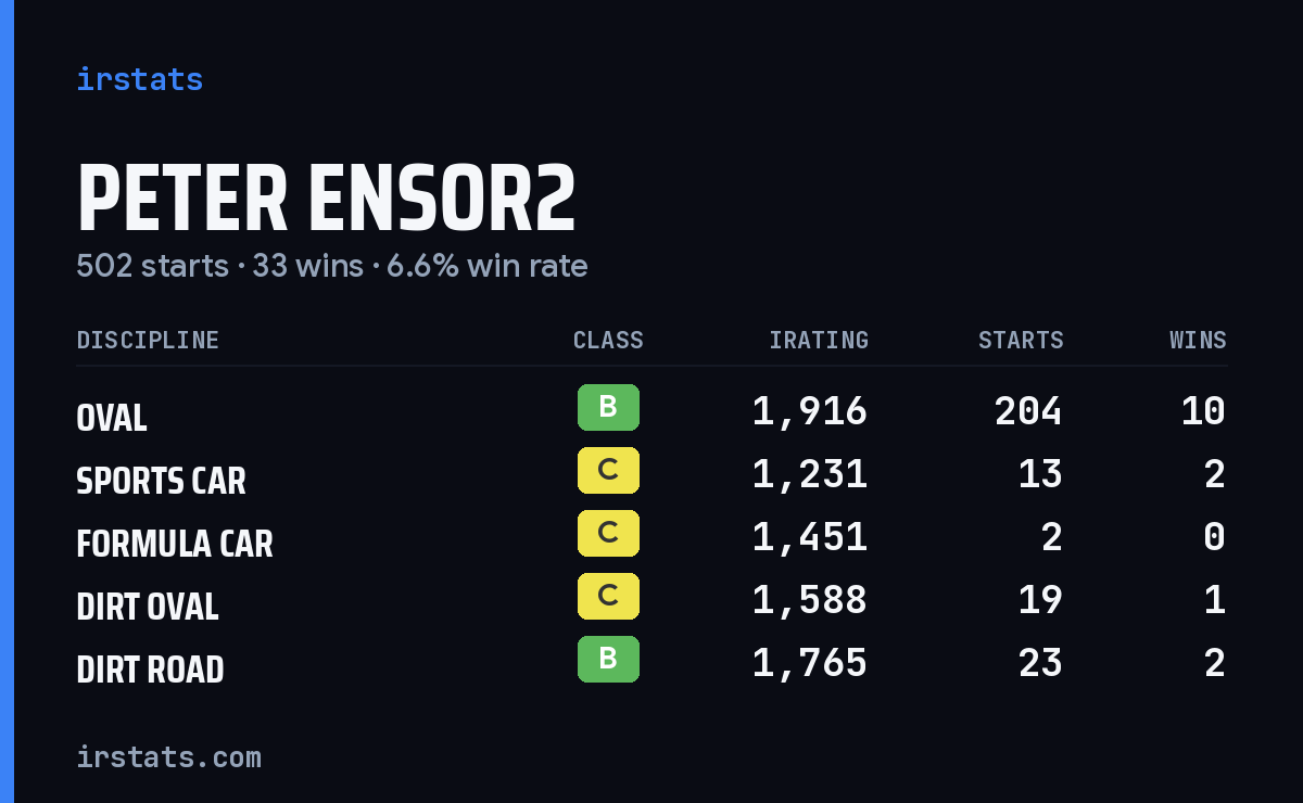 Loading... iRacing stats card