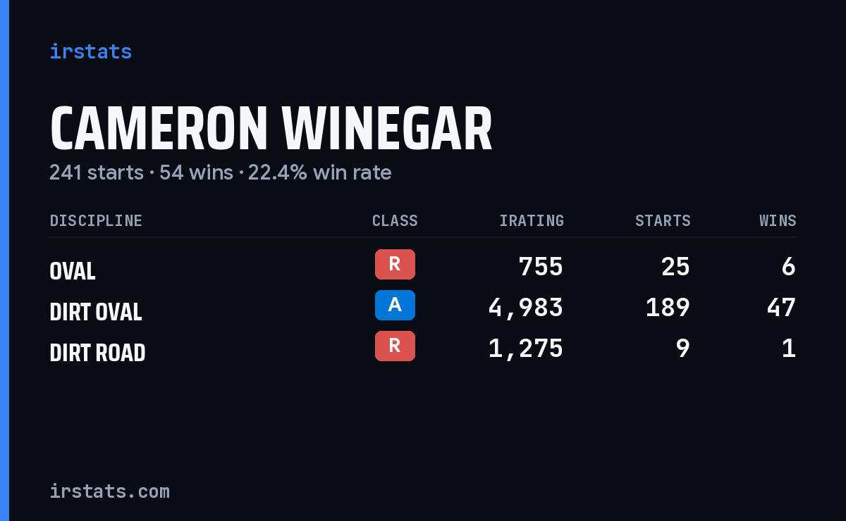 Cameron Winegar iRacing stats card