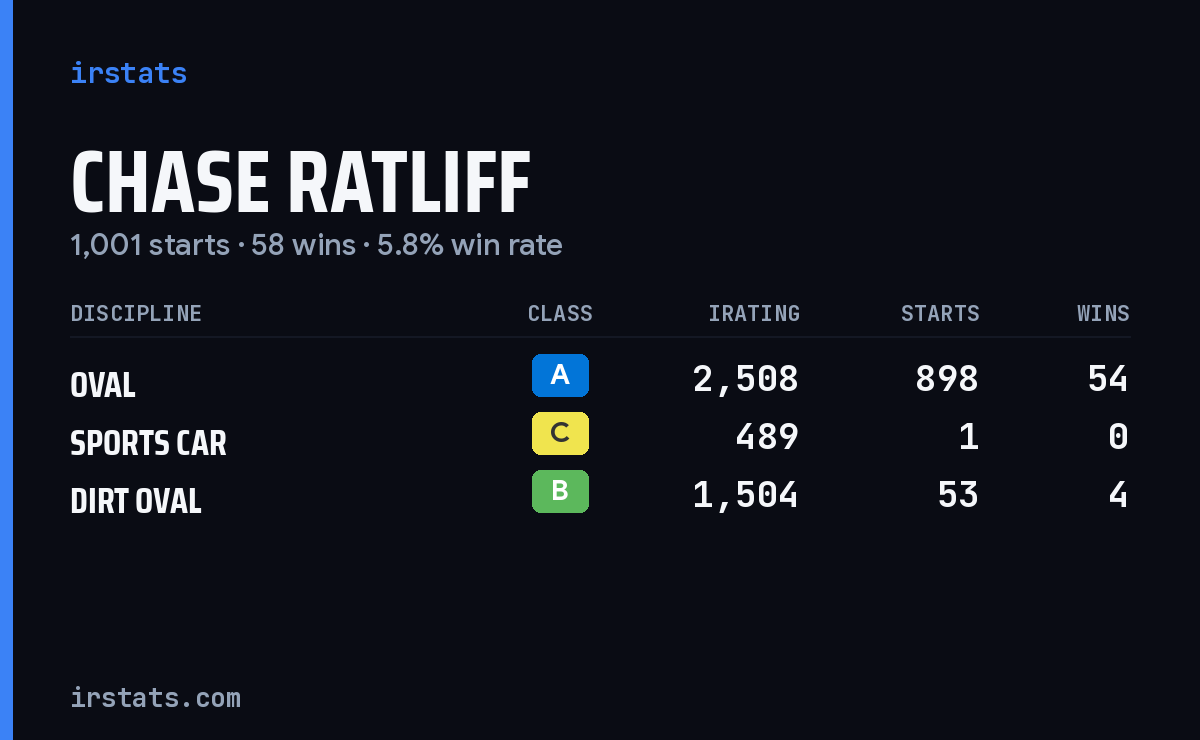 Chase Ratliff iRacing stats card