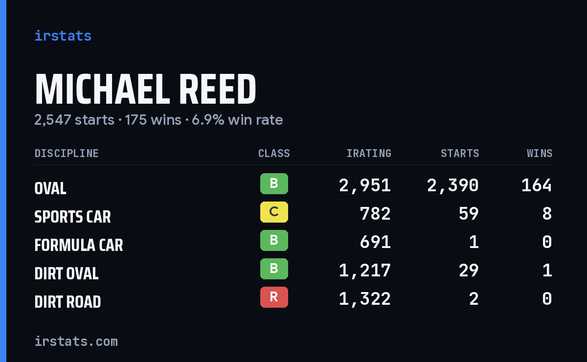 Michael Reed iRacing stats card