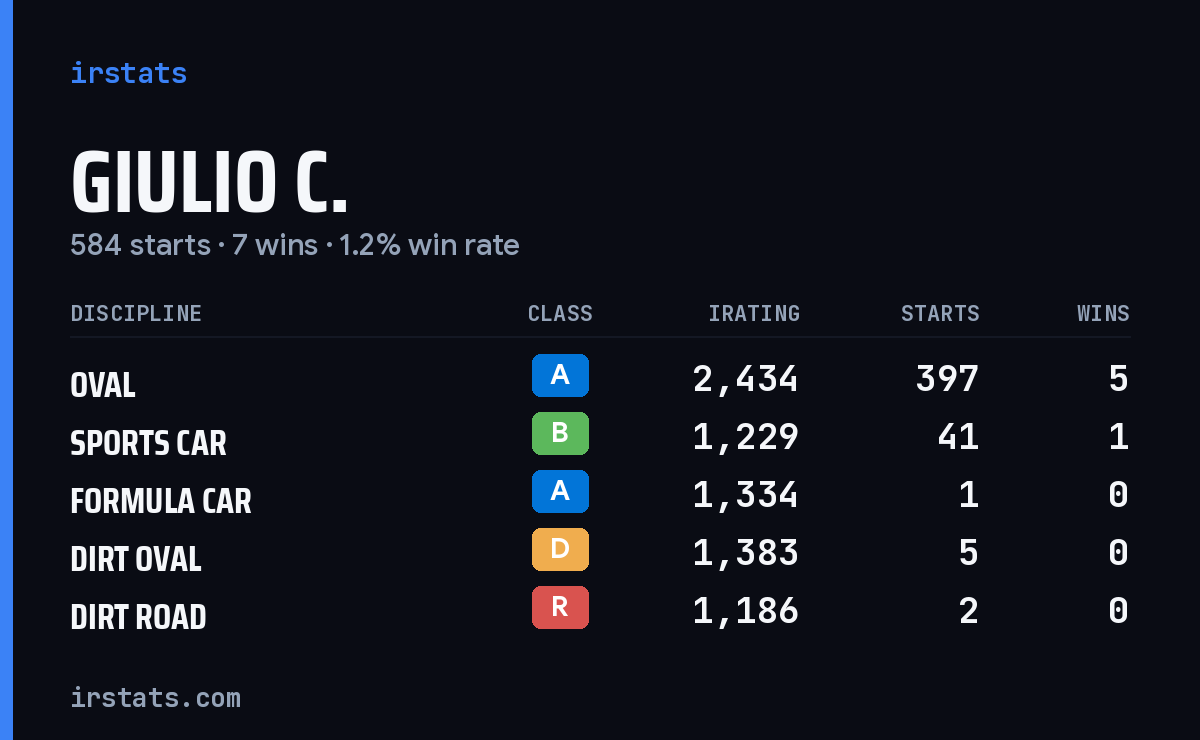Loading... iRacing stats card