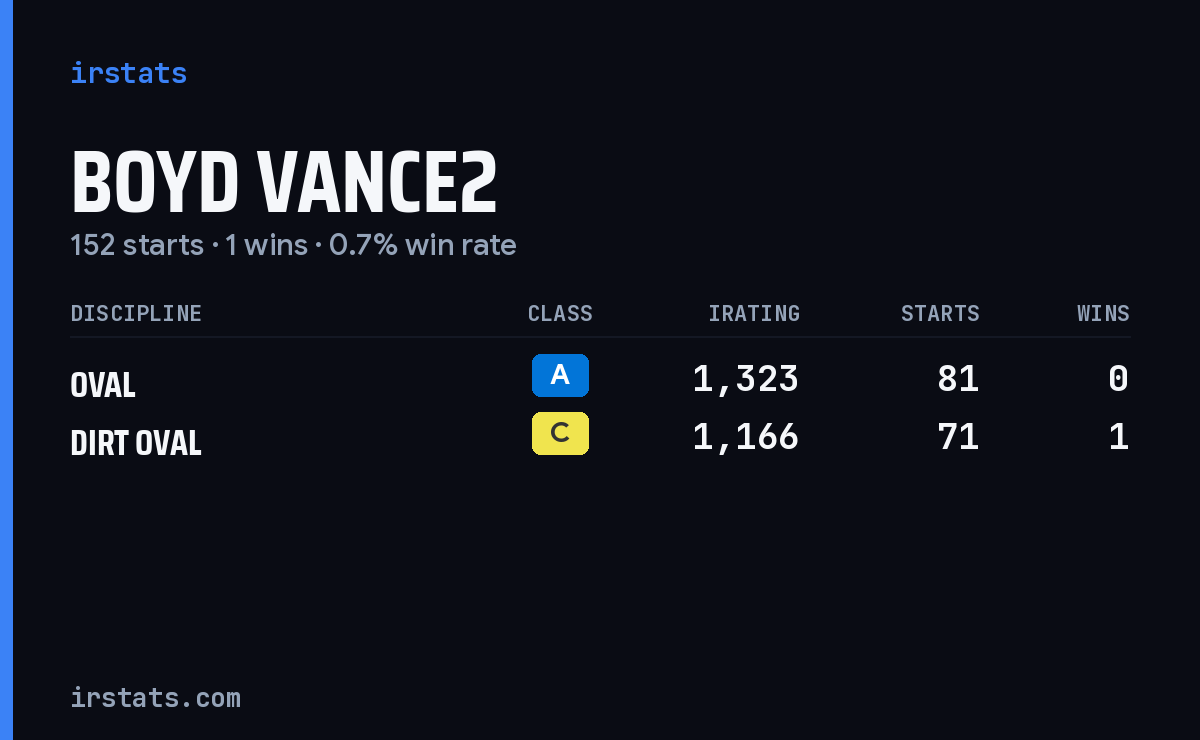 Loading... iRacing stats card