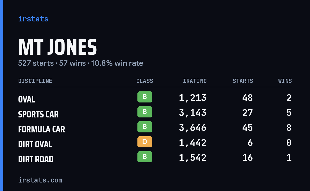 MT Jones iRacing stats card