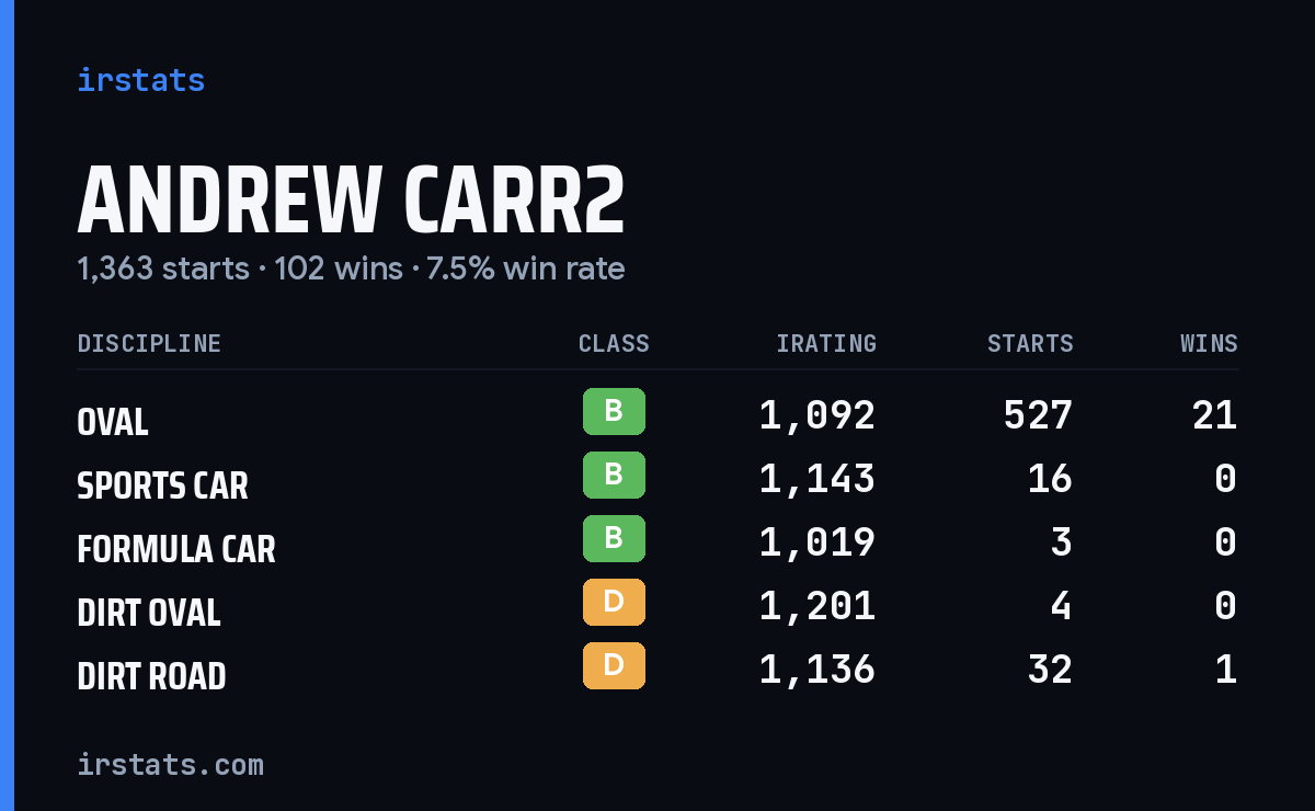 Loading... iRacing stats card