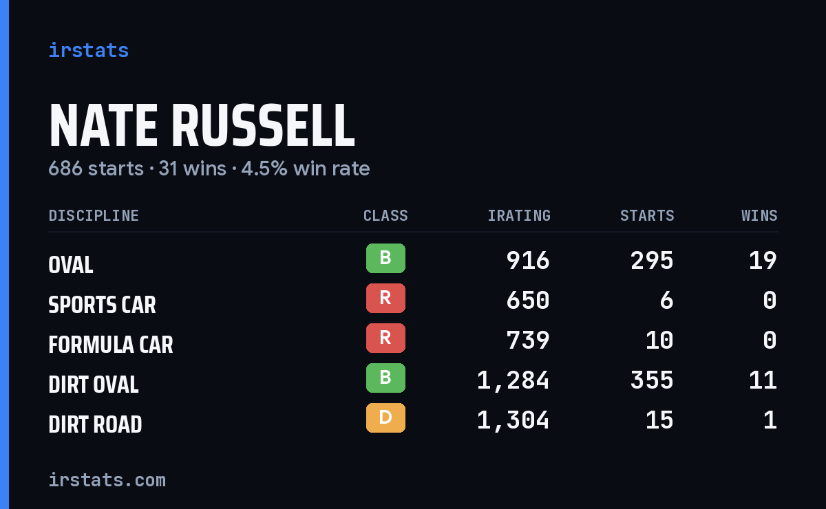 Loading... iRacing stats card