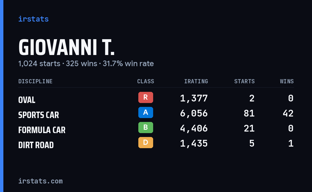 Loading... iRacing stats card