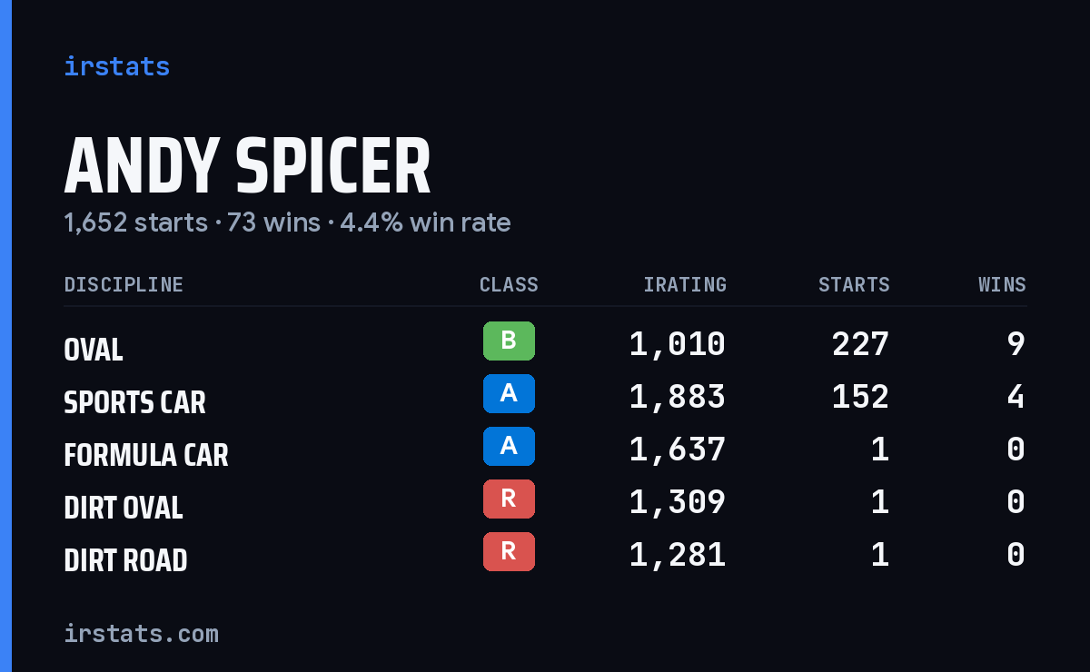 Andy Spicer iRacing stats card