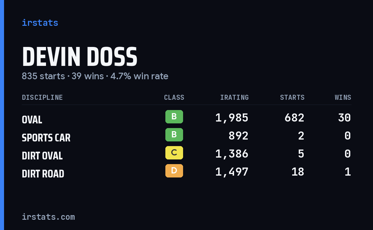 Devin Doss iRacing stats card