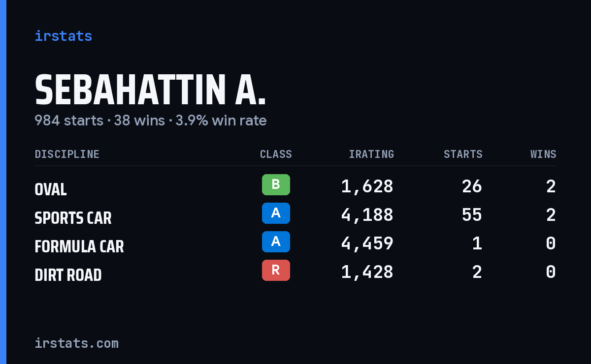 Sebahattin A. iRacing stats card