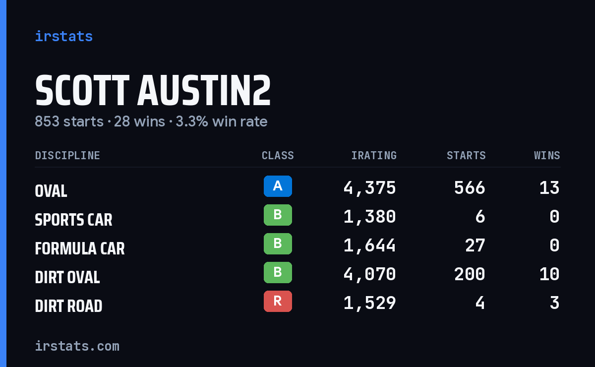 Loading... iRacing stats card