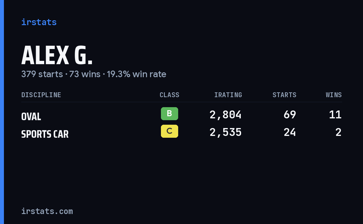 Loading... iRacing stats card