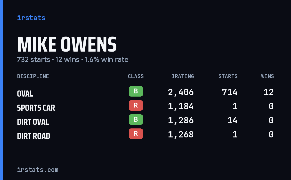 Loading... iRacing stats card