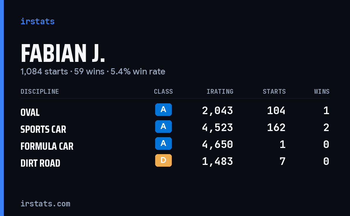 Loading... iRacing stats card