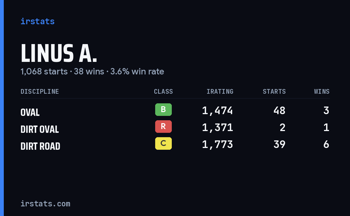 Loading... iRacing stats card