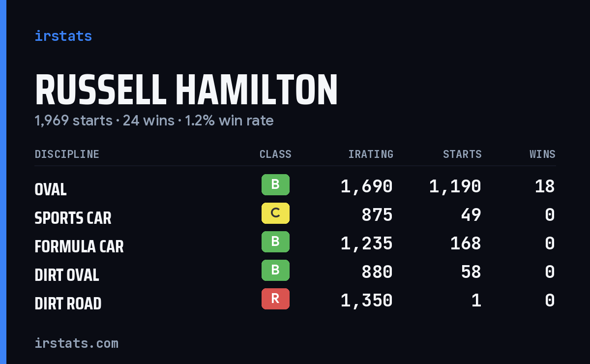 Loading... iRacing stats card