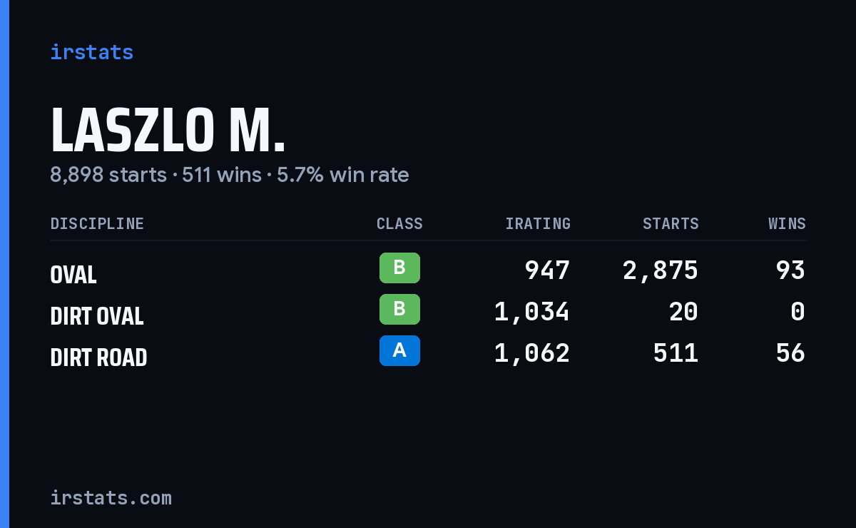 Loading... iRacing stats card