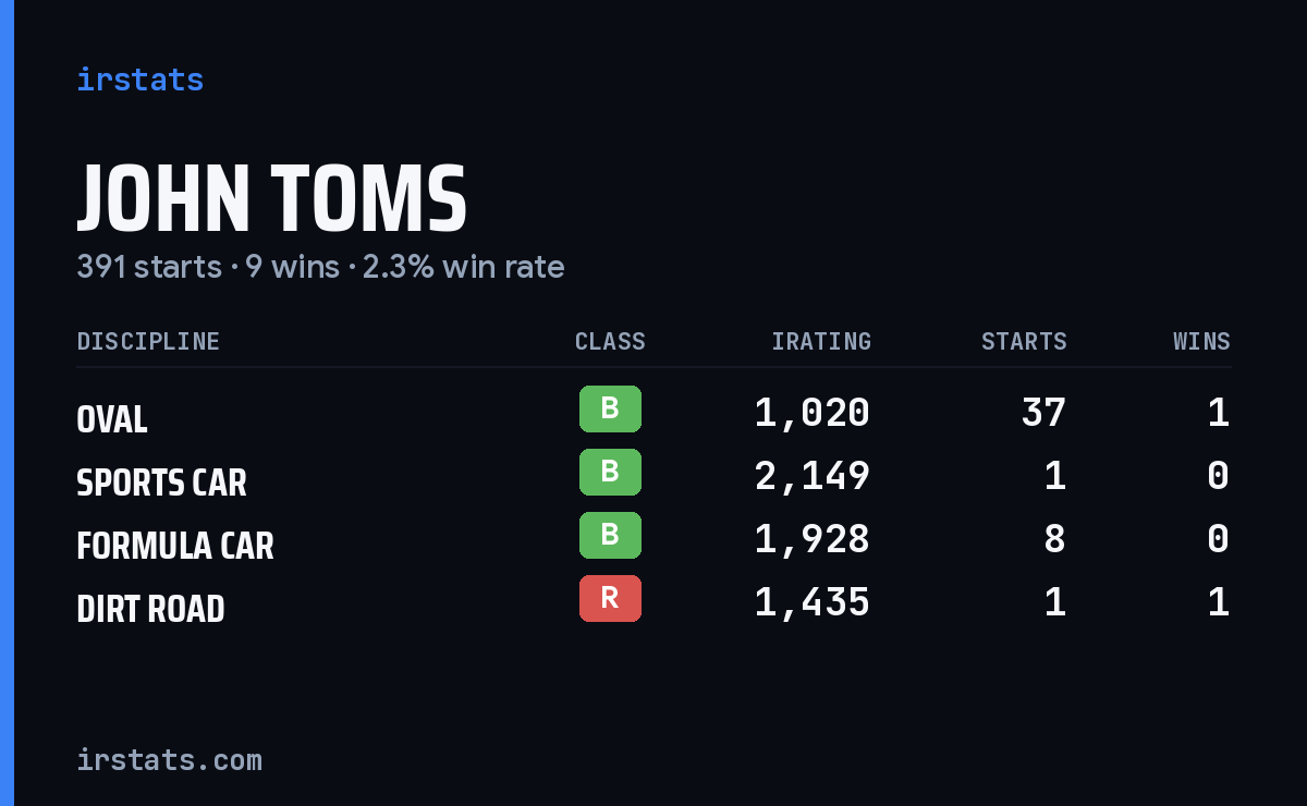 Loading... iRacing stats card
