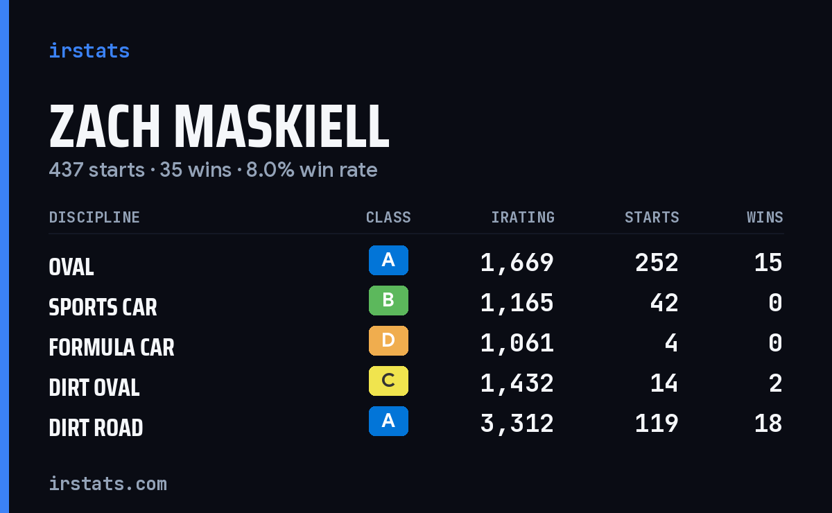 Loading... iRacing stats card