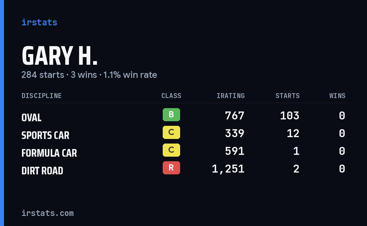 Loading... iRacing stats card