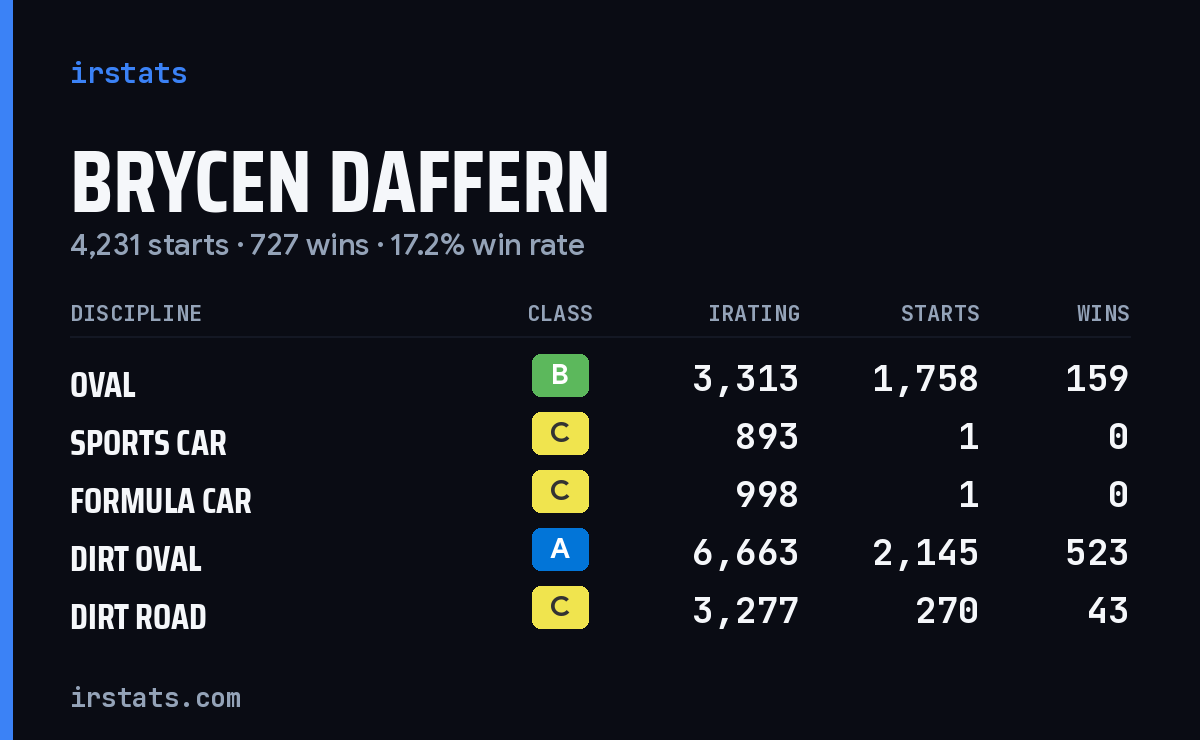Loading... iRacing stats card