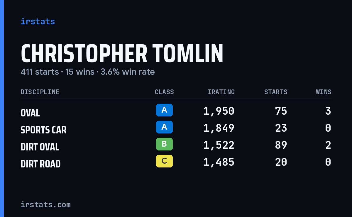Loading... iRacing stats card
