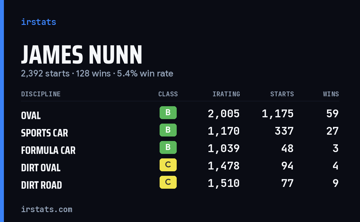 Loading... iRacing stats card