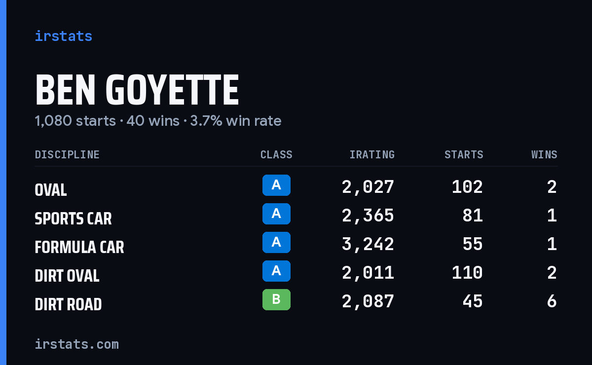 Loading... iRacing stats card