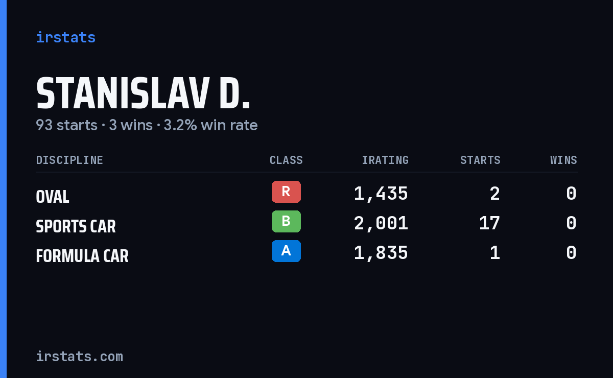 Loading... iRacing stats card