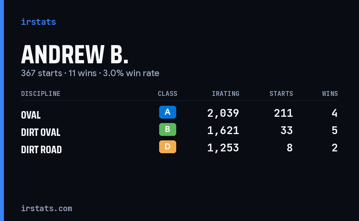 Andrew B. iRacing stats card