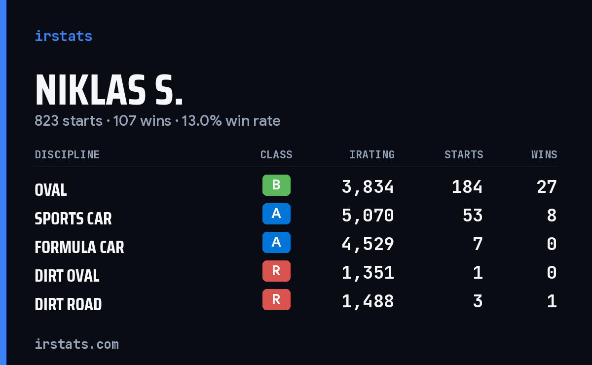 Loading... iRacing stats card