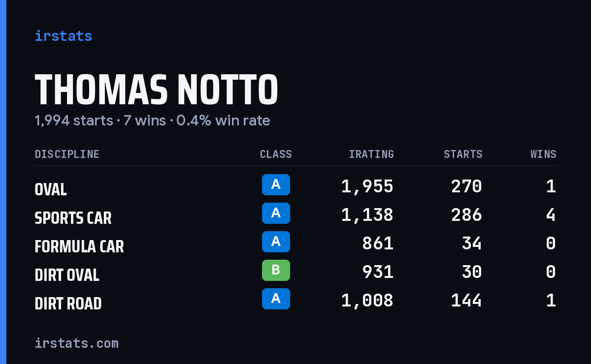 Loading... iRacing stats card