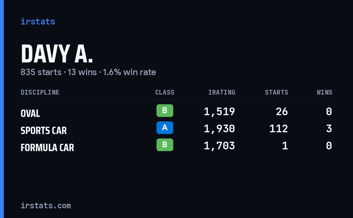 Loading... iRacing stats card