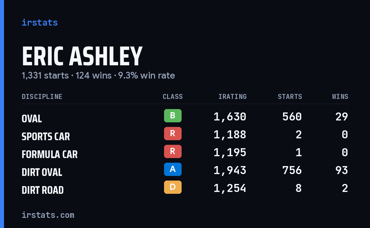 Eric Ashley iRacing stats card