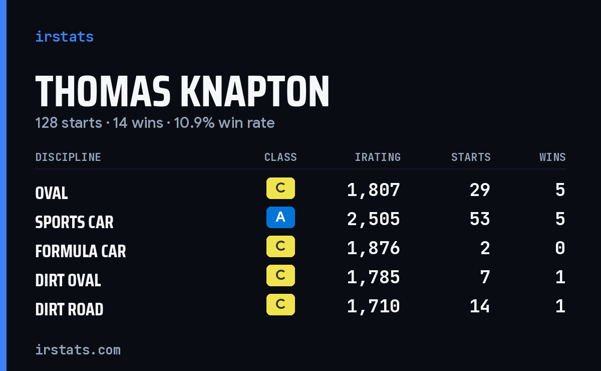 Loading... iRacing stats card