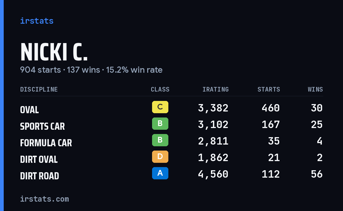 Loading... iRacing stats card