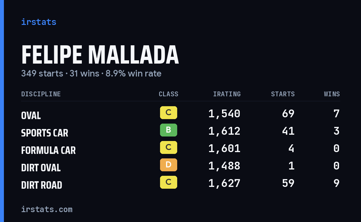 Loading... iRacing stats card