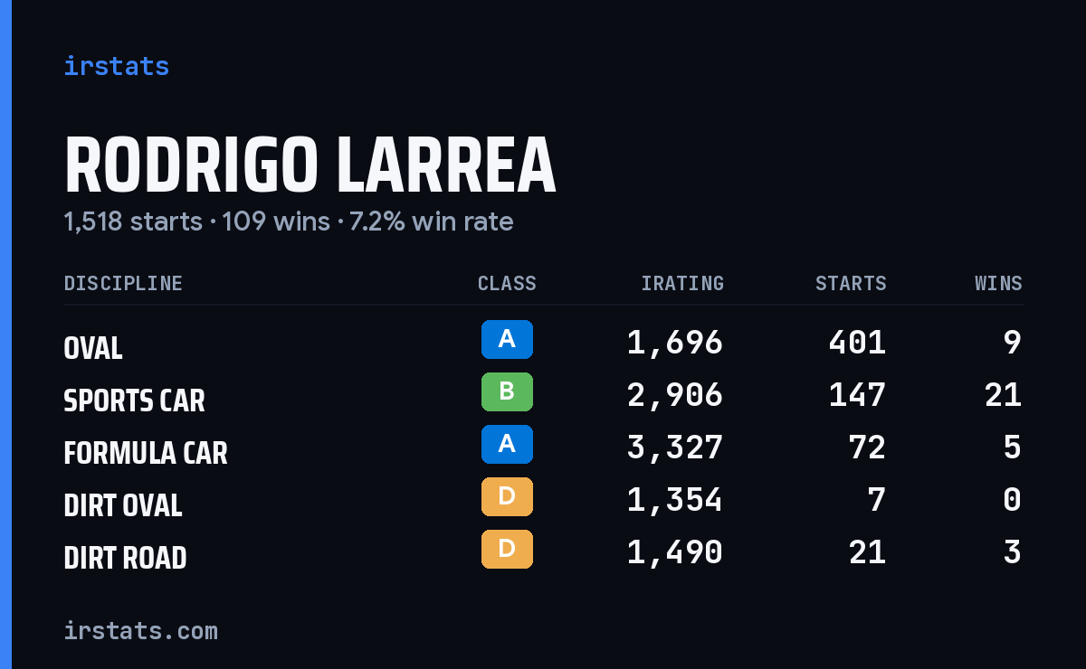 Loading... iRacing stats card